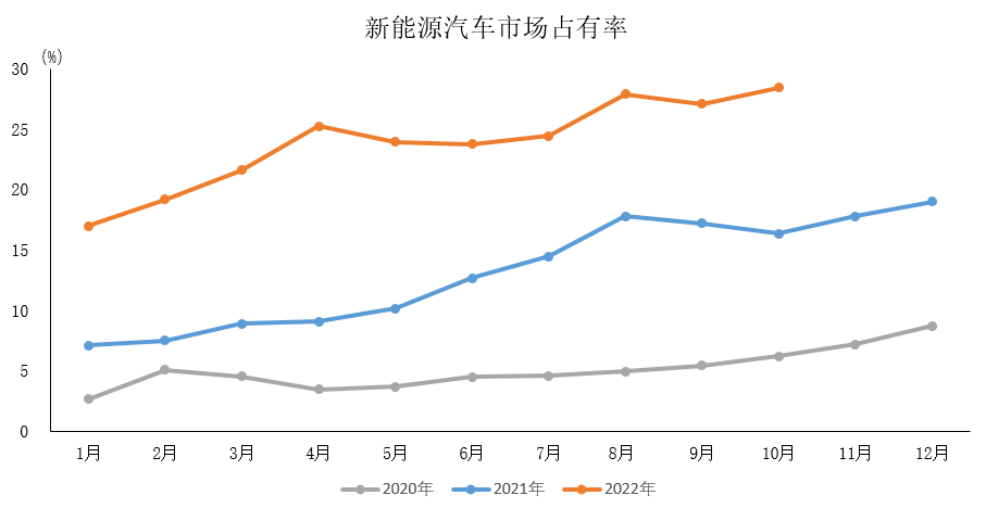 11月10日，中國汽車工業協會（簡稱“中汽協”）發布10月汽車行業經濟運行情況。