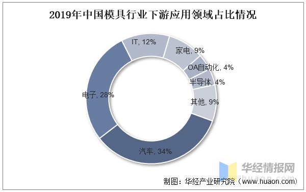 品成壓鑄模具設計:2019年中國模具行業下游應用領域占比情況 品成壓鑄模具設計:2019年中國模具行業下游應用領域占比情況