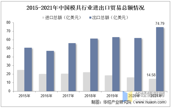 品成壓鑄模具設計:2015-2021年中國模具行業進出口貿易總額情況 品成壓鑄模具設計:2015-2021年中國模具行業進出口貿易總額情況