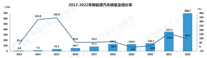 品成新能源壓鑄模具：新能源汽車在2022年的優(yōu)異表現(xiàn)成為我國(guó)汽車市場(chǎng)保持正向增長(zhǎng)的關(guān)鍵