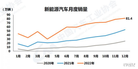 品成新能源壓鑄模具：2022年我國(guó)新能源汽車依然保持爆發(fā)式增長(zhǎng)