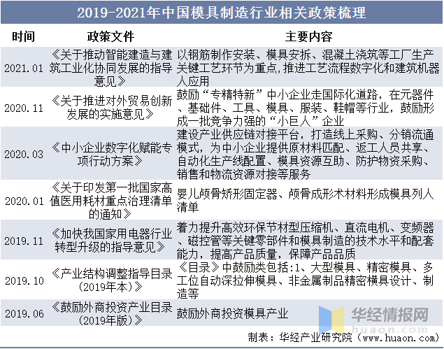 品成汽車零部件壓鑄模具：2019-2021年中國模具制造行業相關政策梳理
