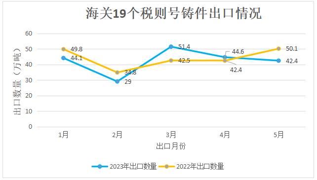 海關19個稅則號鑄件出口情況 海關19個稅則號鑄件出口情況