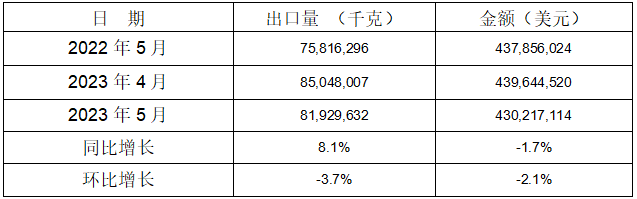  2023年1-5月鋁合金車輪共計出口同比、環比