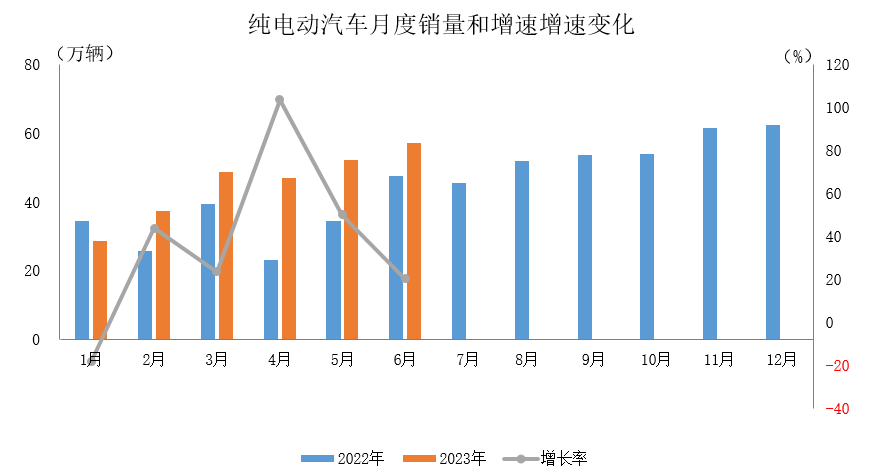 純電動汽車月度銷量和增速增速變化