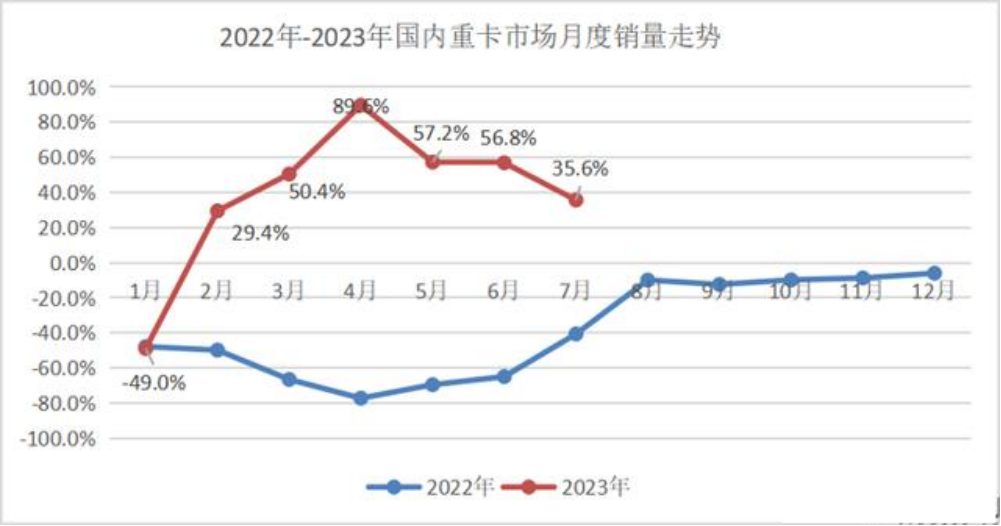 7月重卡銷兩增長35.6% 業(yè)界謹慎樂觀看待“六連漲”
