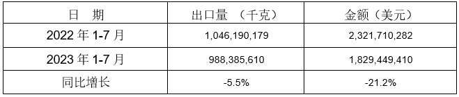 工業(yè)品物流總額同比增長3.8%? 工業(yè)物流持續(xù)恢復
