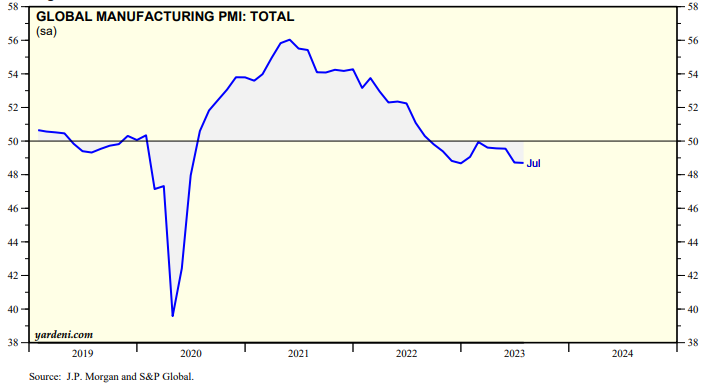 8月份全球制造業(yè)PMI（采購經(jīng)理指數(shù)）為48.3%，較7月份上升0.4個(gè)百分點(diǎn)