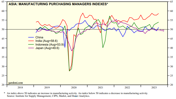 8月份，亞洲制造業(yè)PMI為50.7%，較7月份上升0.2個(gè)百分點(diǎn)