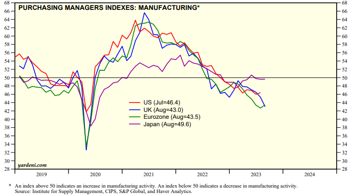 8月份，美洲制造業(yè)PMI已連續(xù)10個(gè)月運(yùn)行在50%以下