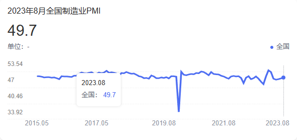 8月份，中國制造業采購經理指數（PMI）為49.7