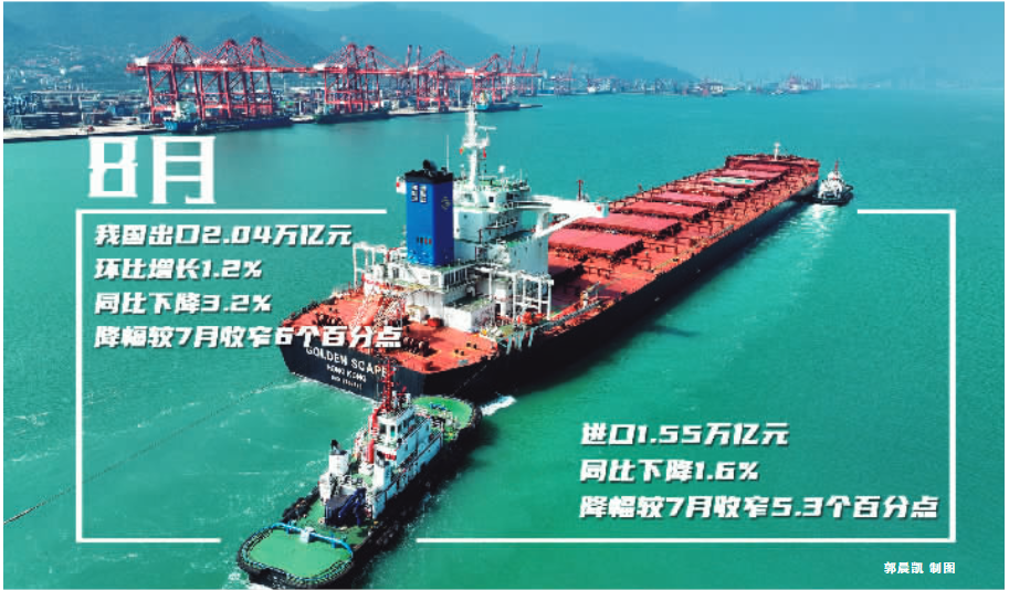 8月出口環(huán)比增長1.2% 汽車出口增長強勁