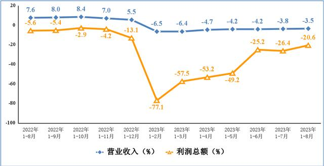 電子信息制造業營業收入、利潤總額累計增速