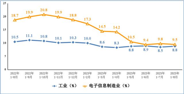 電子信息制造業和工業固定資產投資累計增速