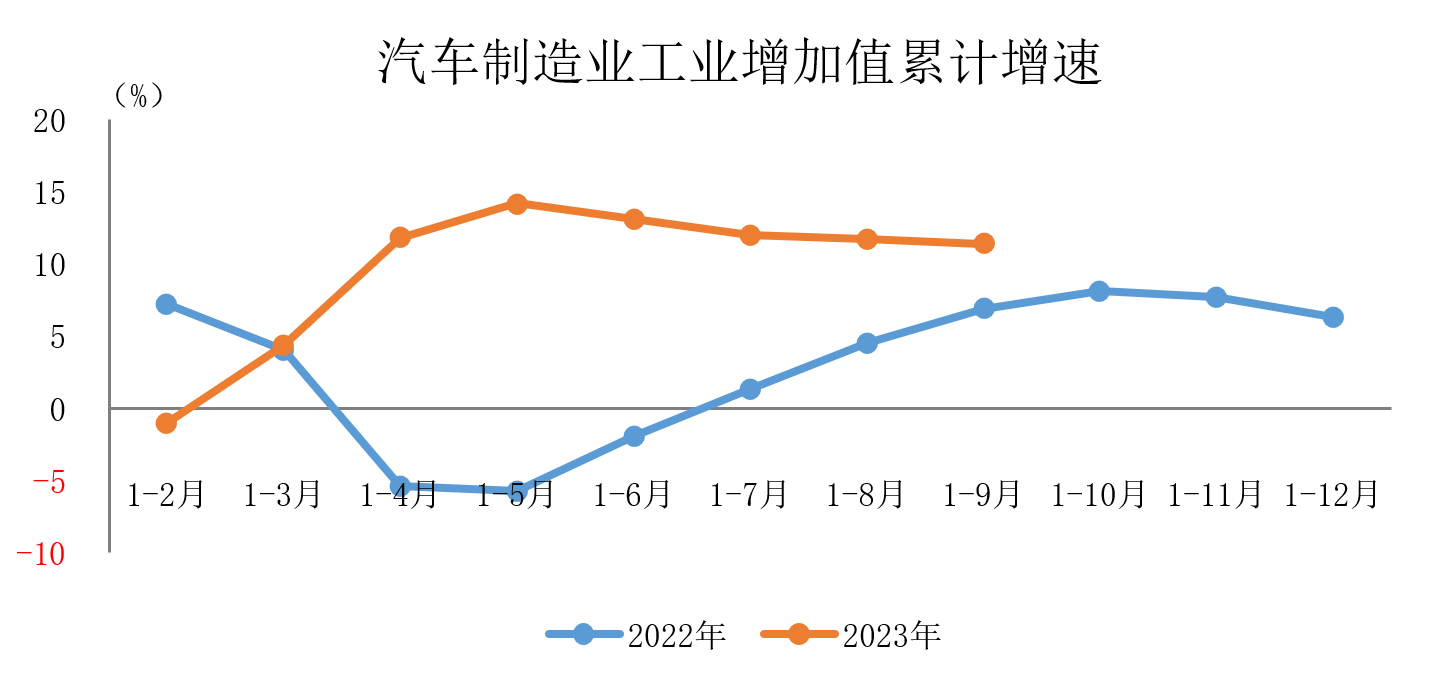 1-9月汽車制造業(yè)借勢“新能源+出口”實現(xiàn)較快增長