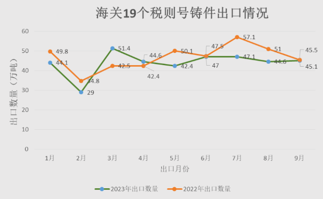 1-9月中國鑄件出口量放緩  鋁合金制車輪銷量持續(xù)增長