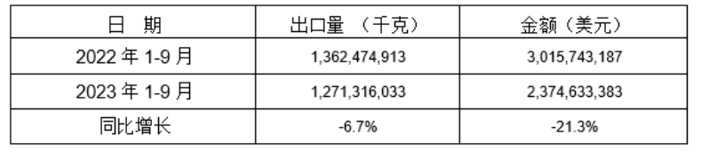 2023年1-9月13個(gè)稅則號黑色鑄件同比出口情況