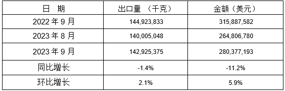 13個(gè)稅則號黑色鑄件2023年9月同比、環(huán)比出口情況