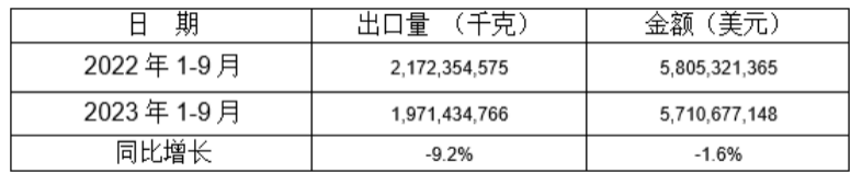 5個(gè)稅則號汽車零部件2023年1-9月同比出口情況