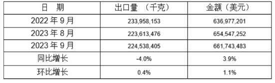 5個(gè)稅則號汽車零部件2022年9月同比、環(huán)比出口情況
