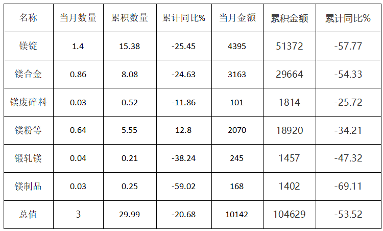 2023年1-9月中國各類鎂產品出口統計情況 (單位：萬噸、萬美元)