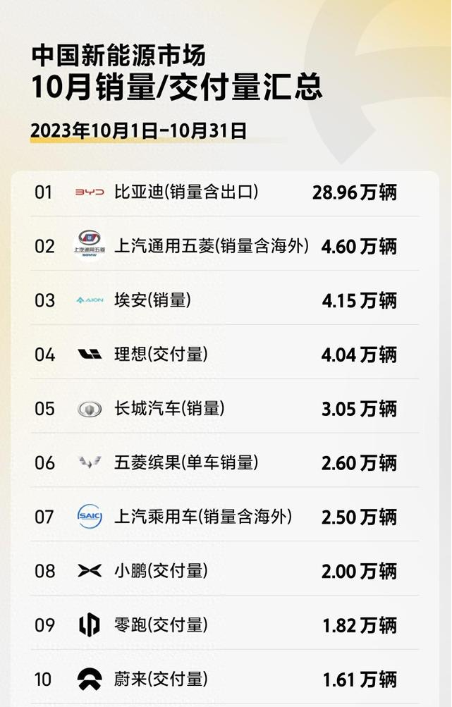 中國新能源市場10月銷量/交付量匯總 中國新能源市場10月銷量/交付量匯總