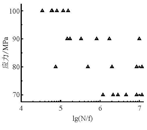 液態壓鑄試樣疲勞試驗結果 液態壓鑄試樣疲勞試驗結果