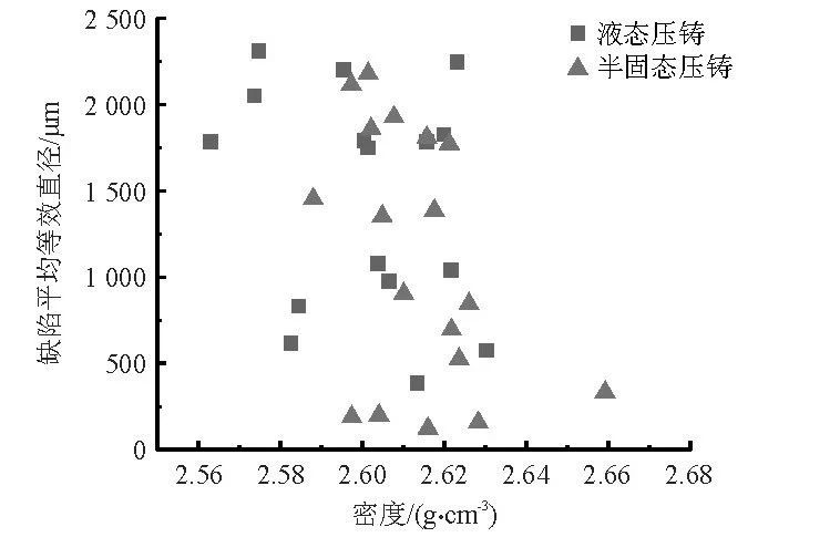 疲勞試樣密度與裂紋源缺陷平均等效直徑的關系 疲勞試樣密度與裂紋源缺陷平均等效直徑的關系