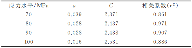 半固態壓鑄件各應力下密度與疲勞壽命 回歸分析結果 半固態壓鑄件各應力下密度與疲勞壽命 回歸分析結果