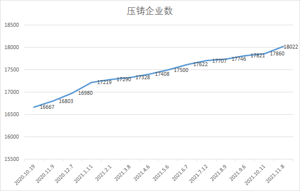 中鑄科技經過11年的積累，大數據系統的壓鑄廠數量超過18000家（發文時18050家）