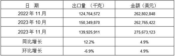表 3：2023年11月同比、環比出口情況