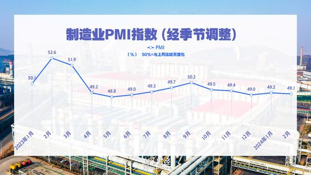 中國(guó)2月份制造業(yè)PMI略降 經(jīng)濟(jì)延續(xù)恢復(fù)態(tài)勢(shì)
