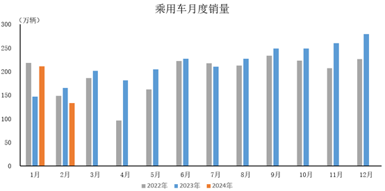 2024年2月，乘用車產(chǎn)銷分別完成127.3萬輛和133.3萬輛