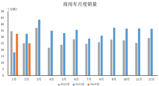 2024年2月，商用車產(chǎn)銷分別完成23.3萬輛和25.1萬輛