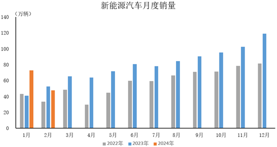 2024年2月，新能源汽車產(chǎn)銷分別完成46.4萬輛和47.7萬輛