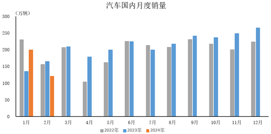 2024年2月，汽車國(guó)內(nèi)銷量120.6萬輛