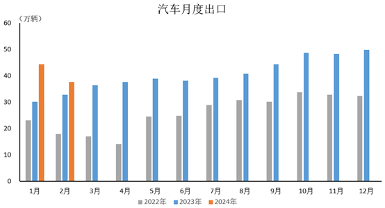2024年2月，汽車出口37.7萬輛