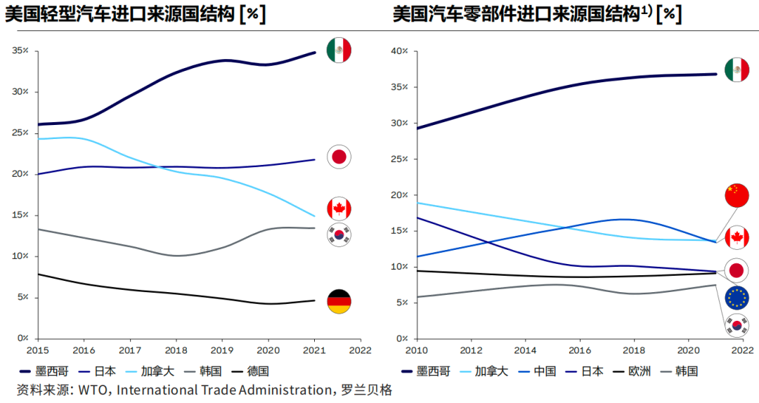墨西哥一直被定位為與美國汽車外貿(mào)相關度最高的企業(yè)