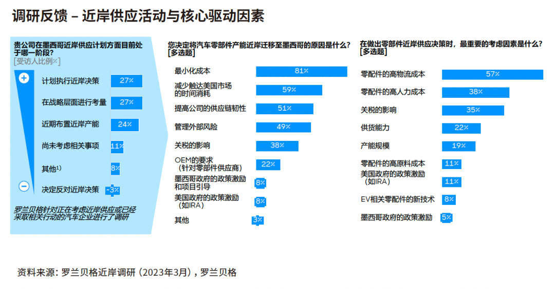 78%的受訪企業(yè)已經(jīng)執(zhí)行、正在進行或正在評估建立墨西哥近岸供應中心的相關舉措