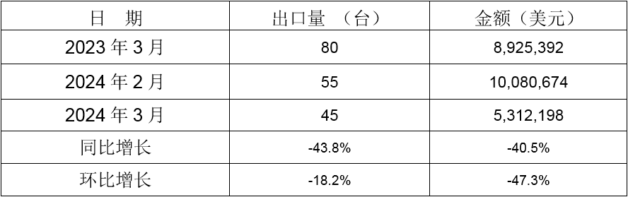 2024年3月同比、環比出口情況