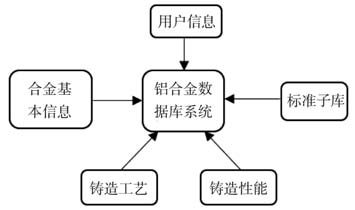 鋁合金鑄造性能及相關(guān)參數(shù)數(shù)據(jù)庫研究