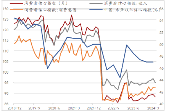 居民消費信心尚未修復，收入信心轉弱