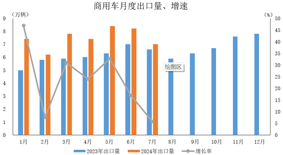 商用車出口52.4萬輛,同比增長(zhǎng)22.6%。 商用車出口52.4萬輛,同比增長(zhǎng)22.6%。