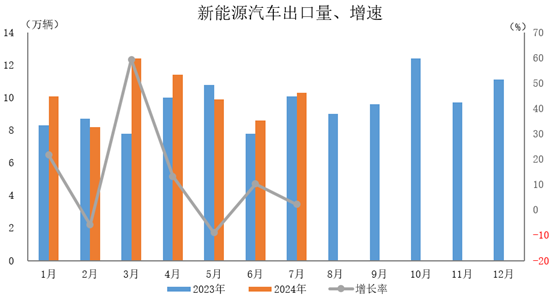 新能源汽車出口10.3萬輛,環(huán)比增長(zhǎng)20.6%,同比增長(zhǎng)2.2%。 新能源汽車出口10.3萬輛,環(huán)比增長(zhǎng)20.6%,同比增長(zhǎng)2.2%。
