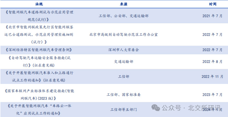 智能駕駛相關(guān)政策