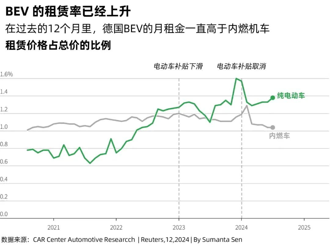 在過去的12個月里，德國BEV的月租金一直高于內燃機車租賃價格占總價的比例