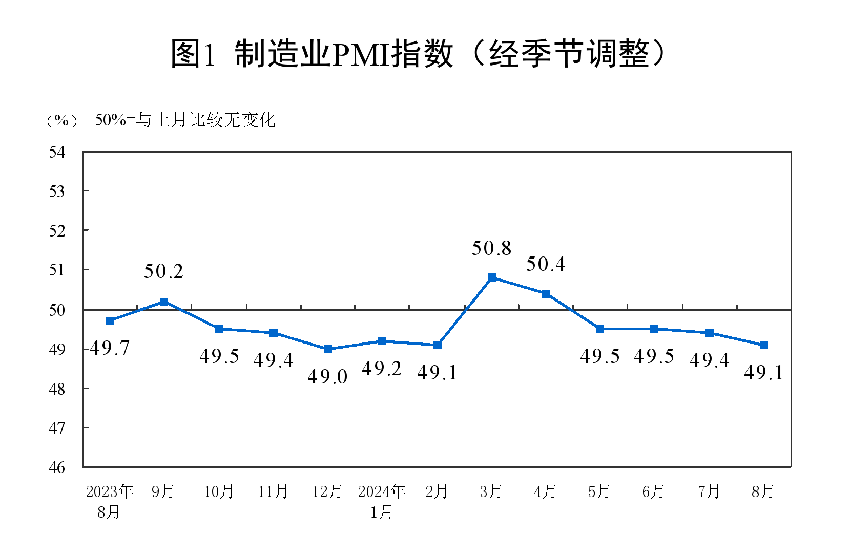 制造業(yè)采購(gòu)經(jīng)理指數(shù)（PMI）為49.1%