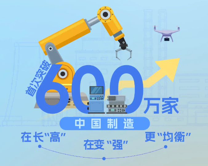 我國制造業企業首次突破600萬家