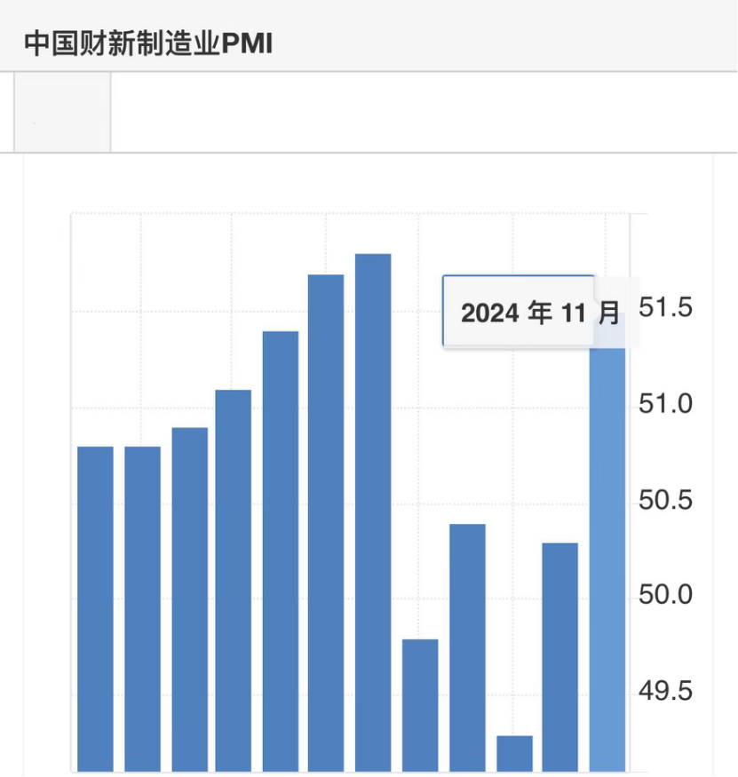 中國11月制造業PMI回升