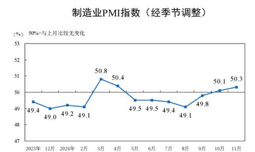 11月制造業PMI為51.5%（國家統計局統計為50.3%）：供需雙增、外需回暖